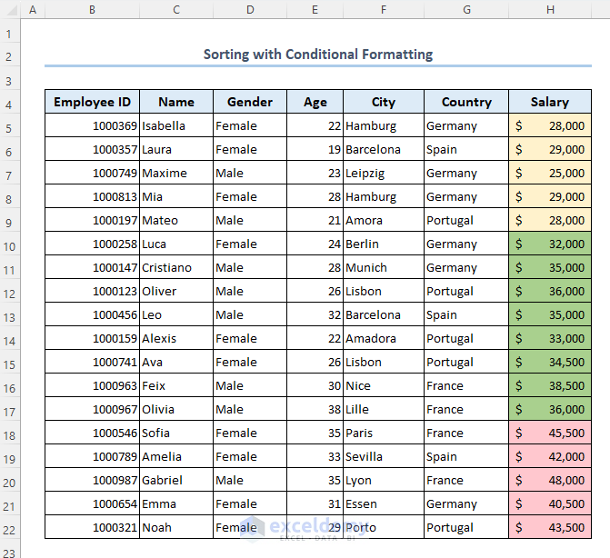 Dataset sorted with conditional formatting