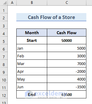 Cash flow dataset of a store