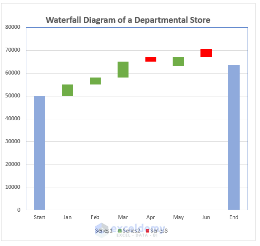Waterfall chart of the departmental store.