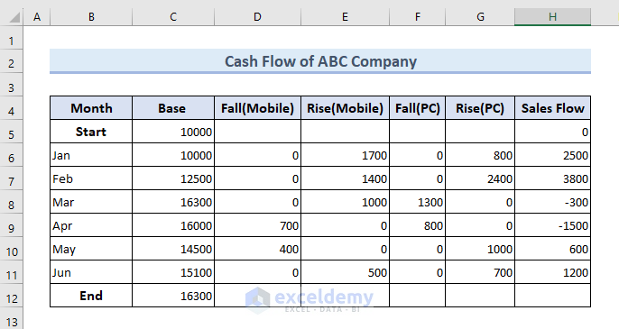 Cashflow chart of ABC company