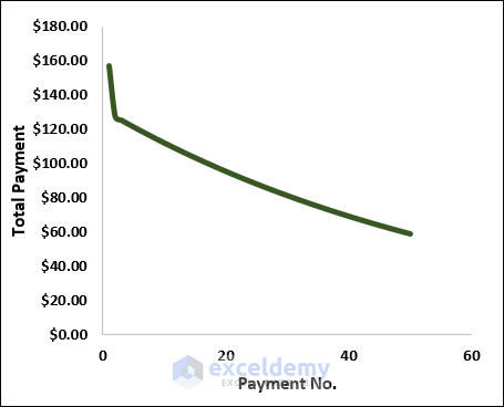 Total Payments vs Payment No Chart