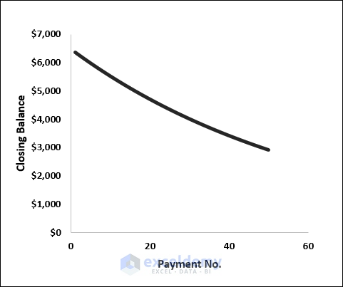 Closing Balance vs Payment No Chart