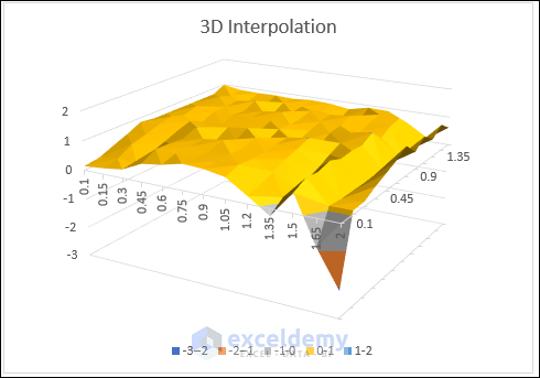 Overview of 3D interpolation in Excel