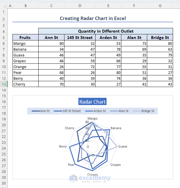 Creating radar chart