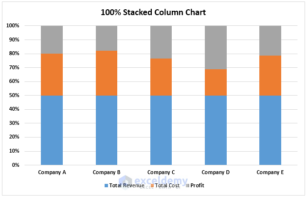 100% stacked column chart in Excel