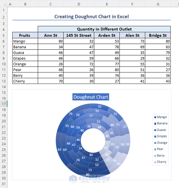 Creating doughnut chart