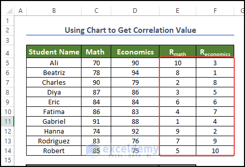 Calculate the correlation coefficient using the chart
