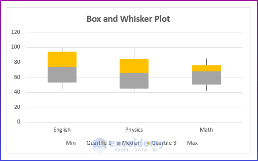 Show Final Output of Box and Whisker Plot as Stacked Column Chart in Excel