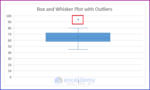 Show Box and Whisker chart with Outliers 