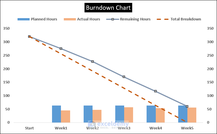 Overview of Burndown Chart in Excel