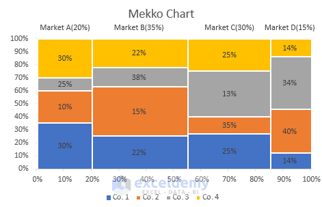 Overview Image of creating mekko chart in Excel