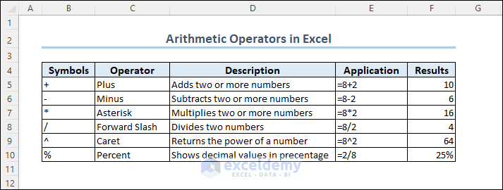 Overview of Using Arithmetic Operators in Excel