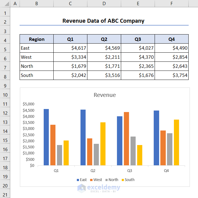 Revenue Data of ABC Company