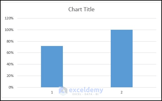 2-D clustered column chart in Excel