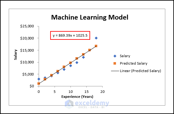 10- added straight line along with the equation for machine-learning model