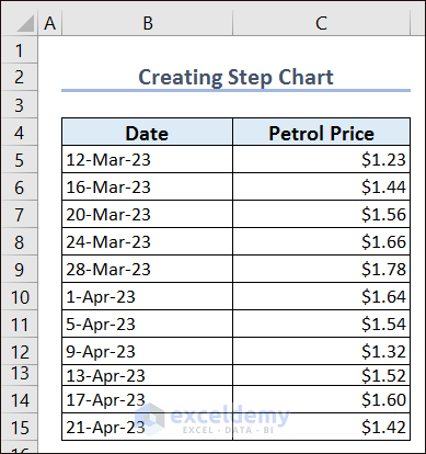 Basic Dataset for Step Chart