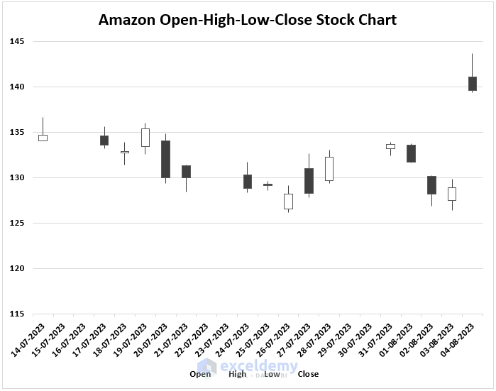 Open-high-low-close stock chart created