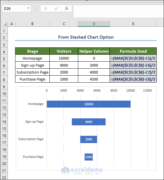 Final form of the funnel chart in the Excel worksheet