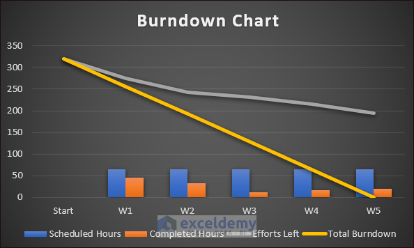 Final Burndown Chart as Excel advanced charting