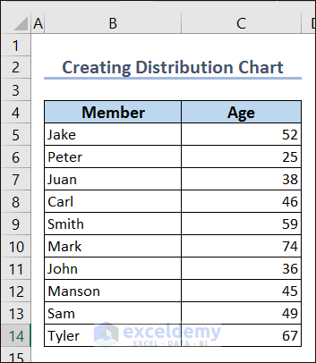 Dataset for Distribution Chart