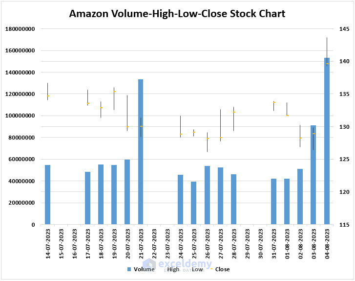 Volume-high-low-close stock chart created