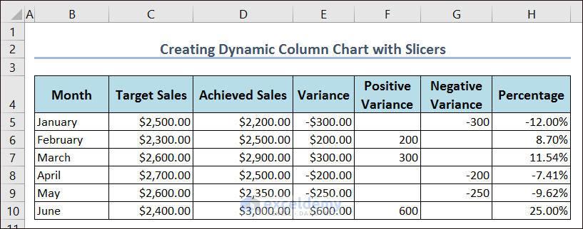 Dataset of Dynamic Column Chart with Slicers