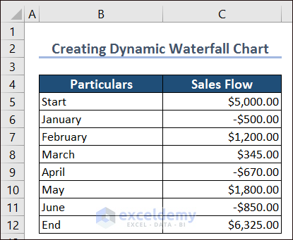 Dataset for Creating Waterfall Chart