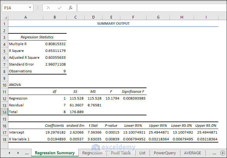 Summary of Regression analysis for data mining excel example output