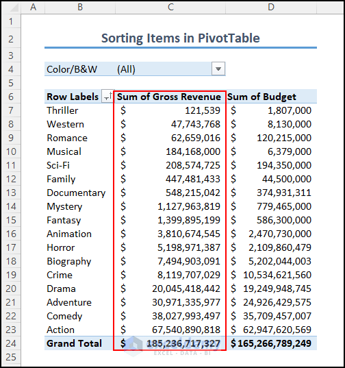 Output of Sorting items in PivotTable