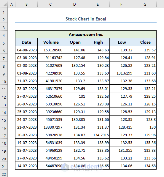 Dataset to create stock chart in Excel
