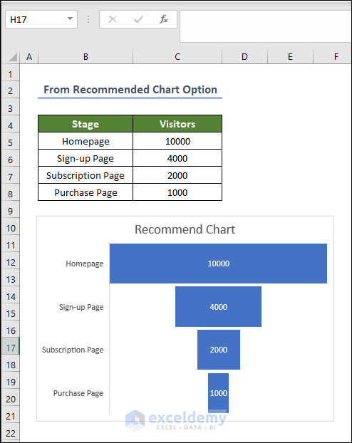 Final form of the funnel chart after selecting the recommended chart in excel