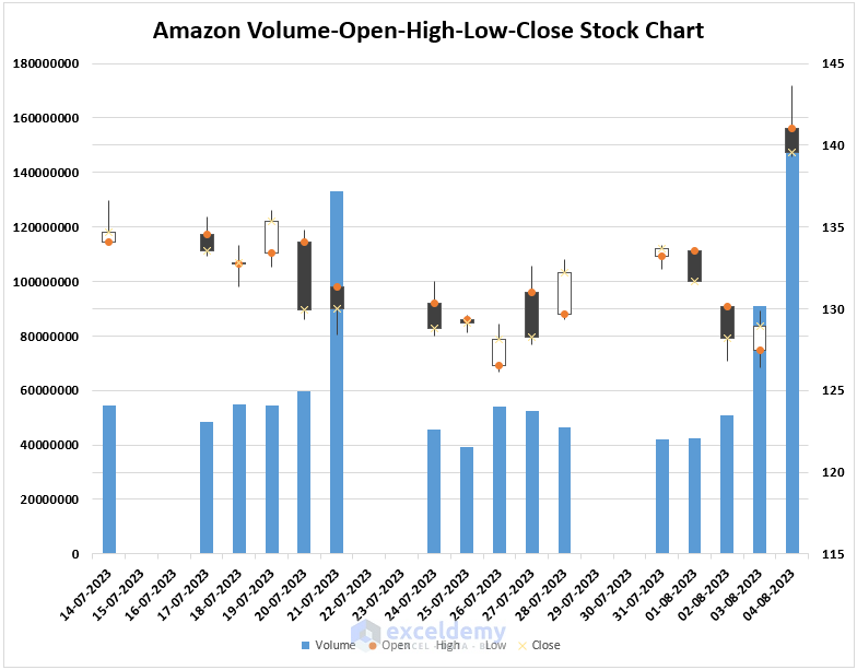 Customized volume-open-high-low-close stock chart