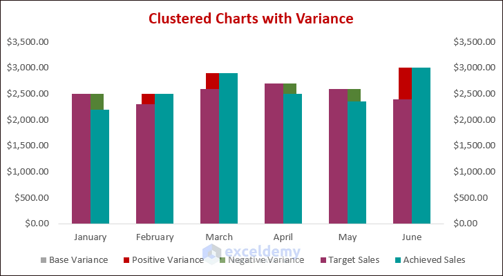 Final Clustered Charts with Variance