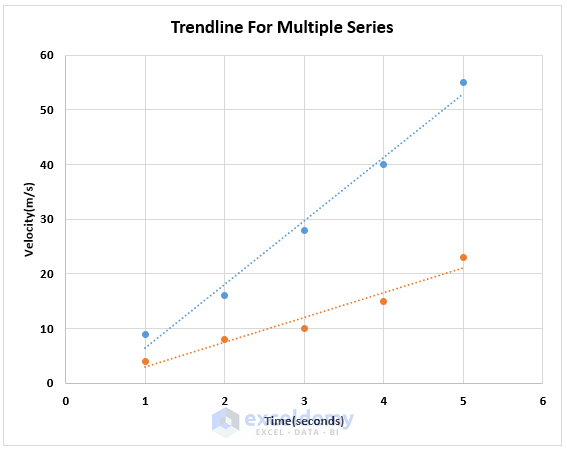 Trendlines for multiple series