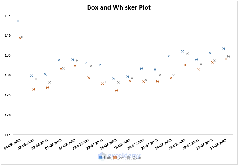 Customized box and whisker plot