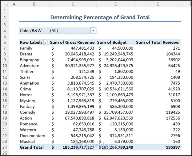 Dataset for calculating percentage of grandtotal