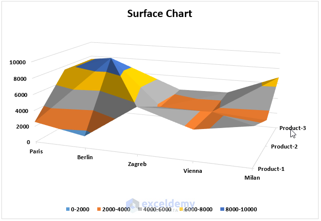 surface chart created