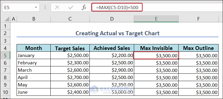 Dataset of Creating Actual vs Target Chart