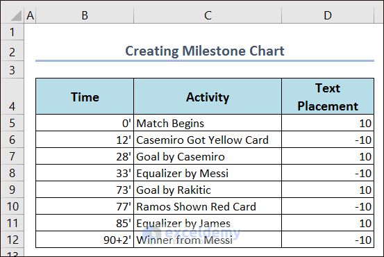 Dataset for Creating Milestone Chart
