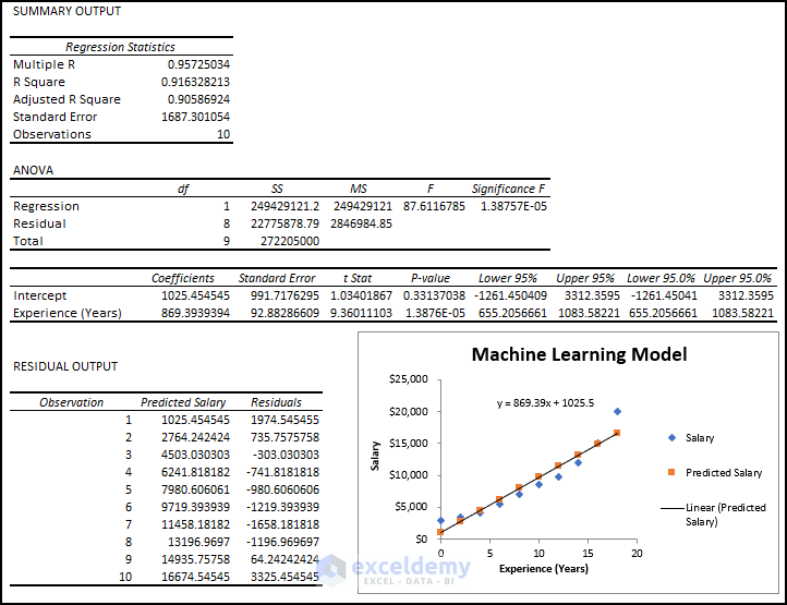 6- regression analysis outcome