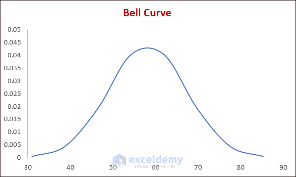 Final Bell Curve as Excel advanced charting