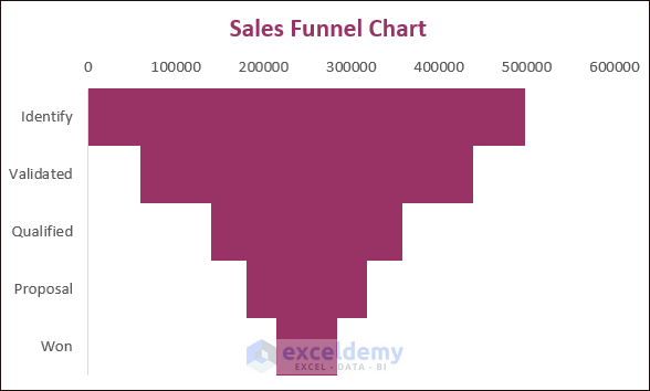 Final Sales Funnel Chart as Excel advanced charting
