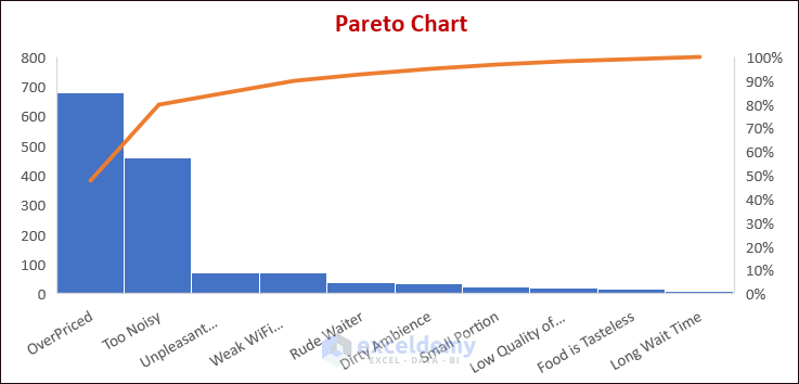 Final Pareto Chart as Excel advanced charting