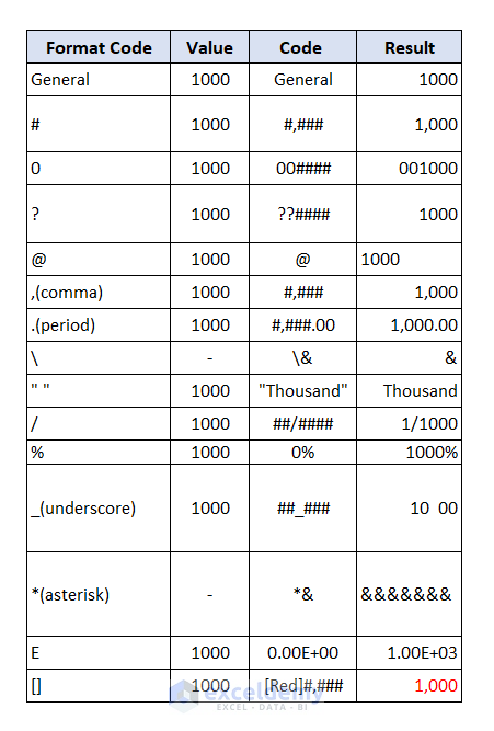 Application of number format codes