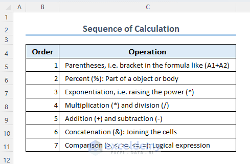 The sequence of performing calculations