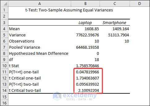 Showing T-Test Result for Two Sample Test