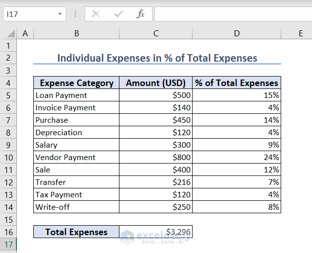 Showing the percentage of the Total Expenses in Percentage format after using Percent Style command