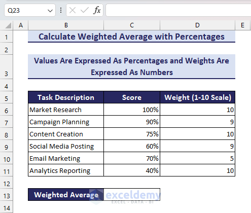 Dataset for Calculating Weighted Average When Values Are in Percentages and Weights Are in Numbers