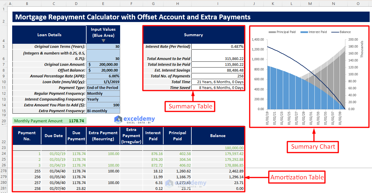 Mortgage Repayment Calculator with Offset Account and Extra Payments