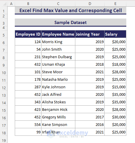 sample dataset for Excel find max value and corresponding cell